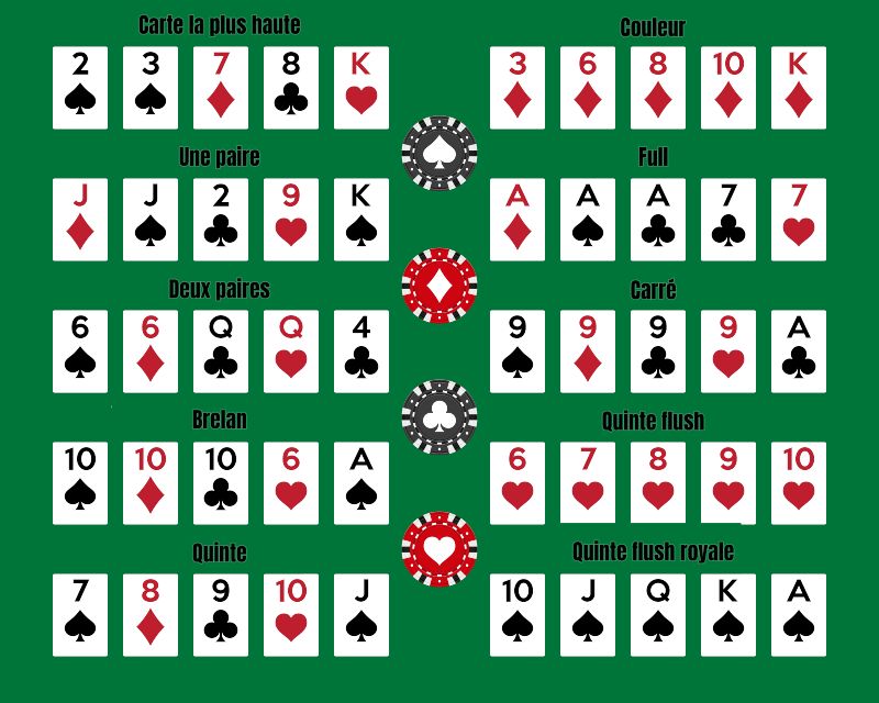 Poker Mains Classement